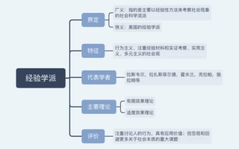 传播学经验学派