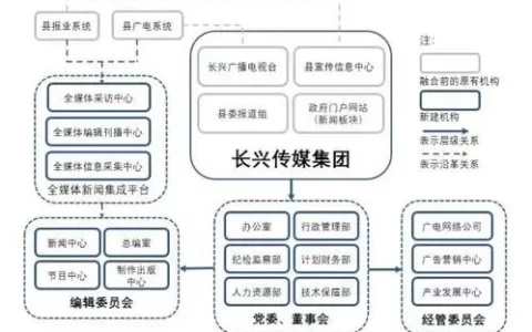 媒介股权重组