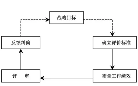 媒介目标管理