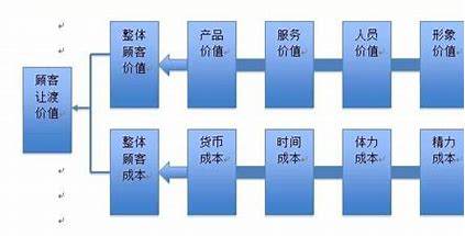 顾客让渡价值理论