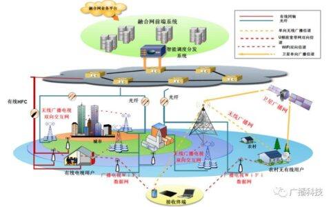广播电视覆盖网规划管理