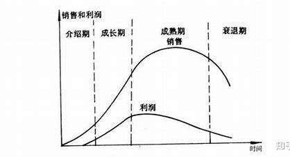 产品生命周期理论