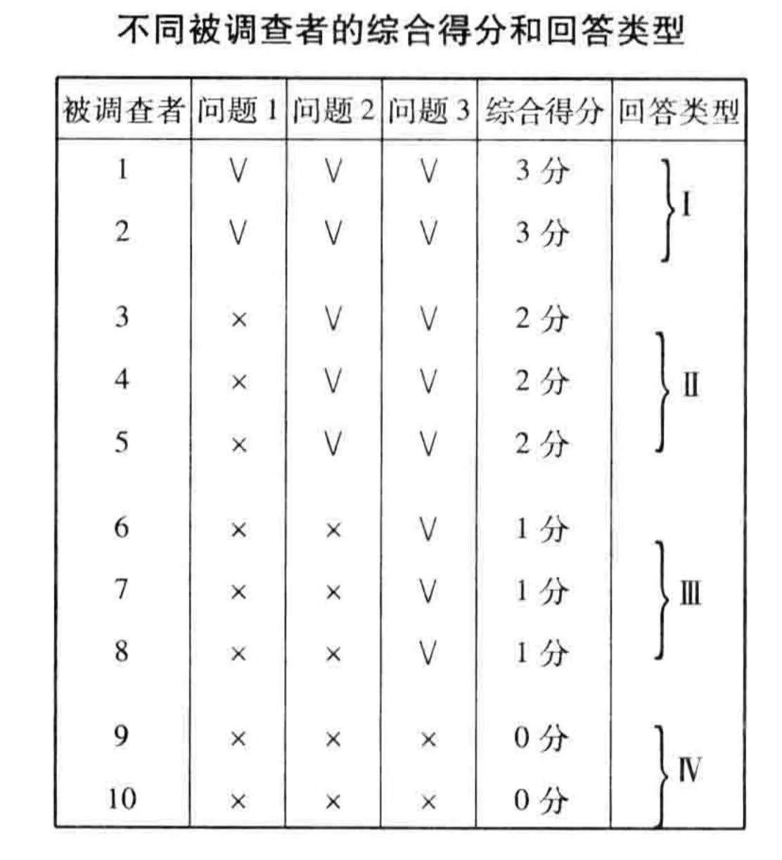 盖特曼量表